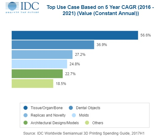 The International Data Corporation (IDC) published the 3D Printing Spending Guide