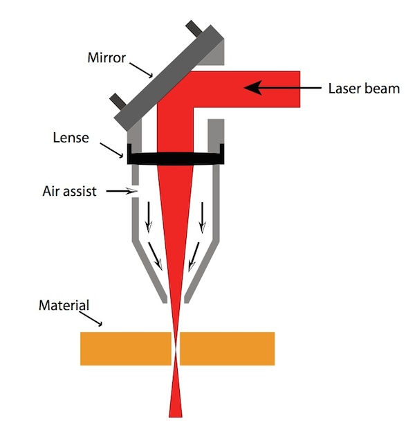 How Laser cutting works